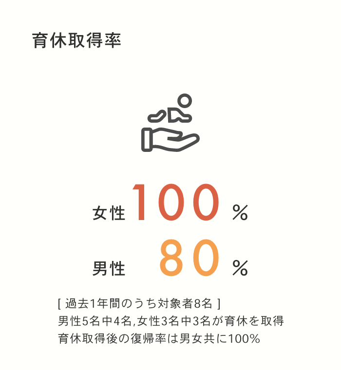 育休取得率 女性 100% 男性 80% [過去1年間のうち対象者8名] 男性5名中4名,女性3名中3名が育休を取得 育休取得後の復帰率は男女共に100%